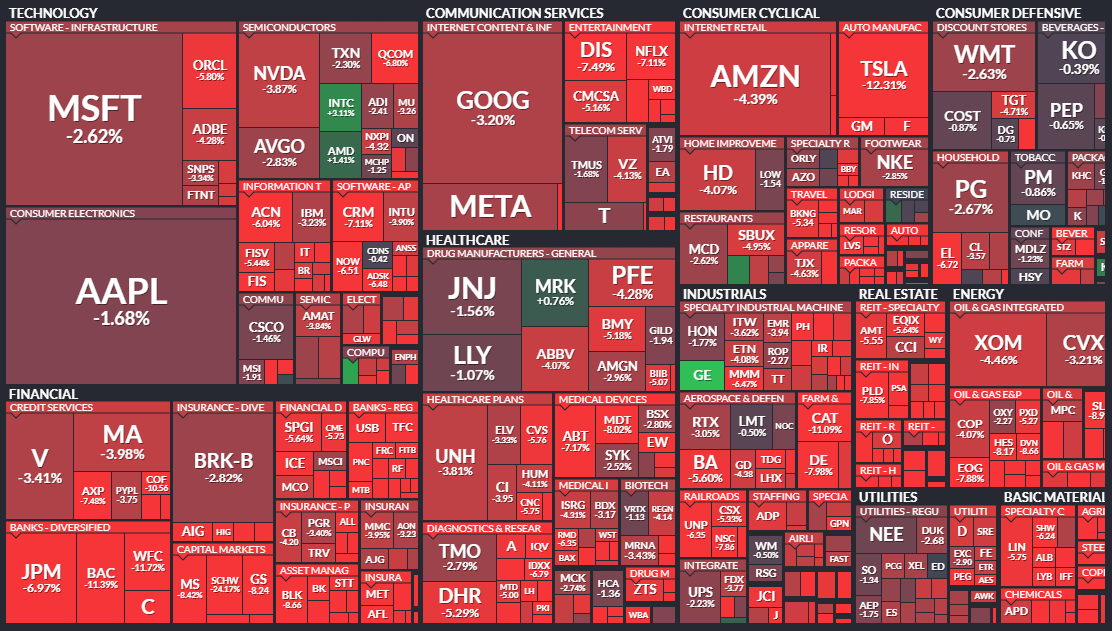 The weekly performance of S&P 500 Stocks 
