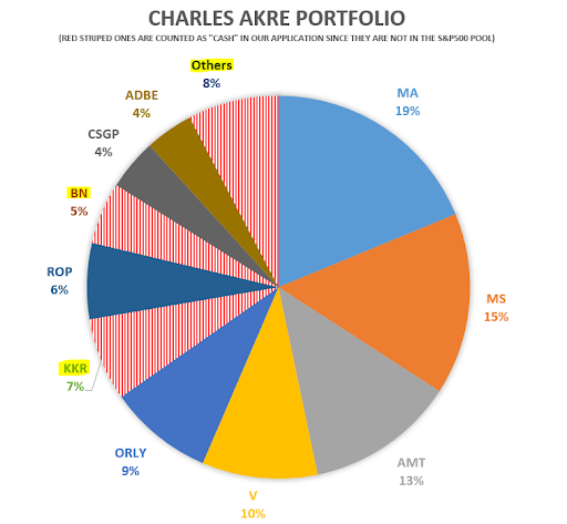 Charles Akre portfolio