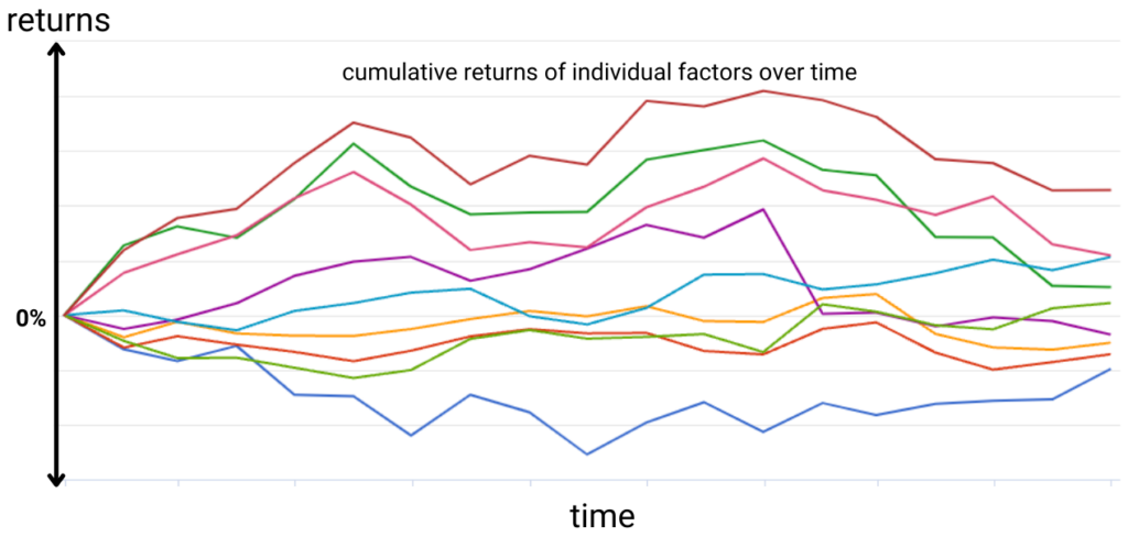 Cumulative returns for each factor used for factor analysis.