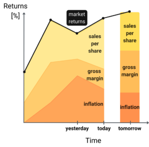Market sub-returns based on factor analysis
