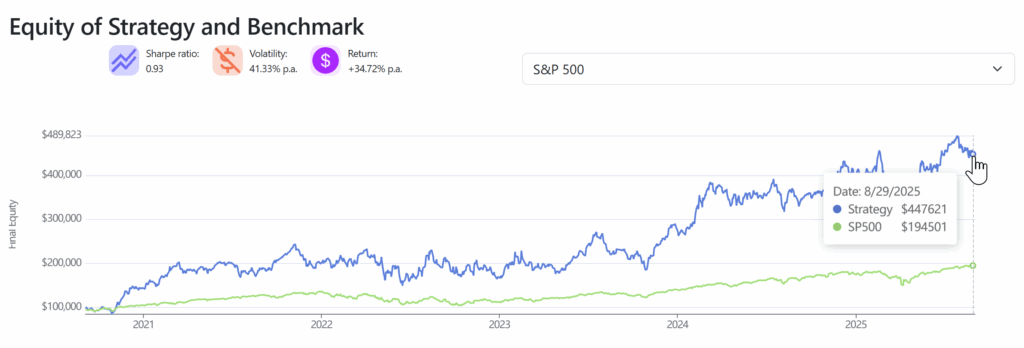 Variance 504 indicator - 5y results